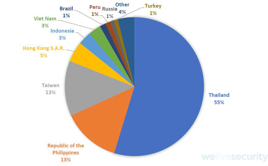 Victims distribution